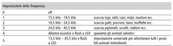 Dissuasore a ultrasuoni SonicFlash - immagine 8